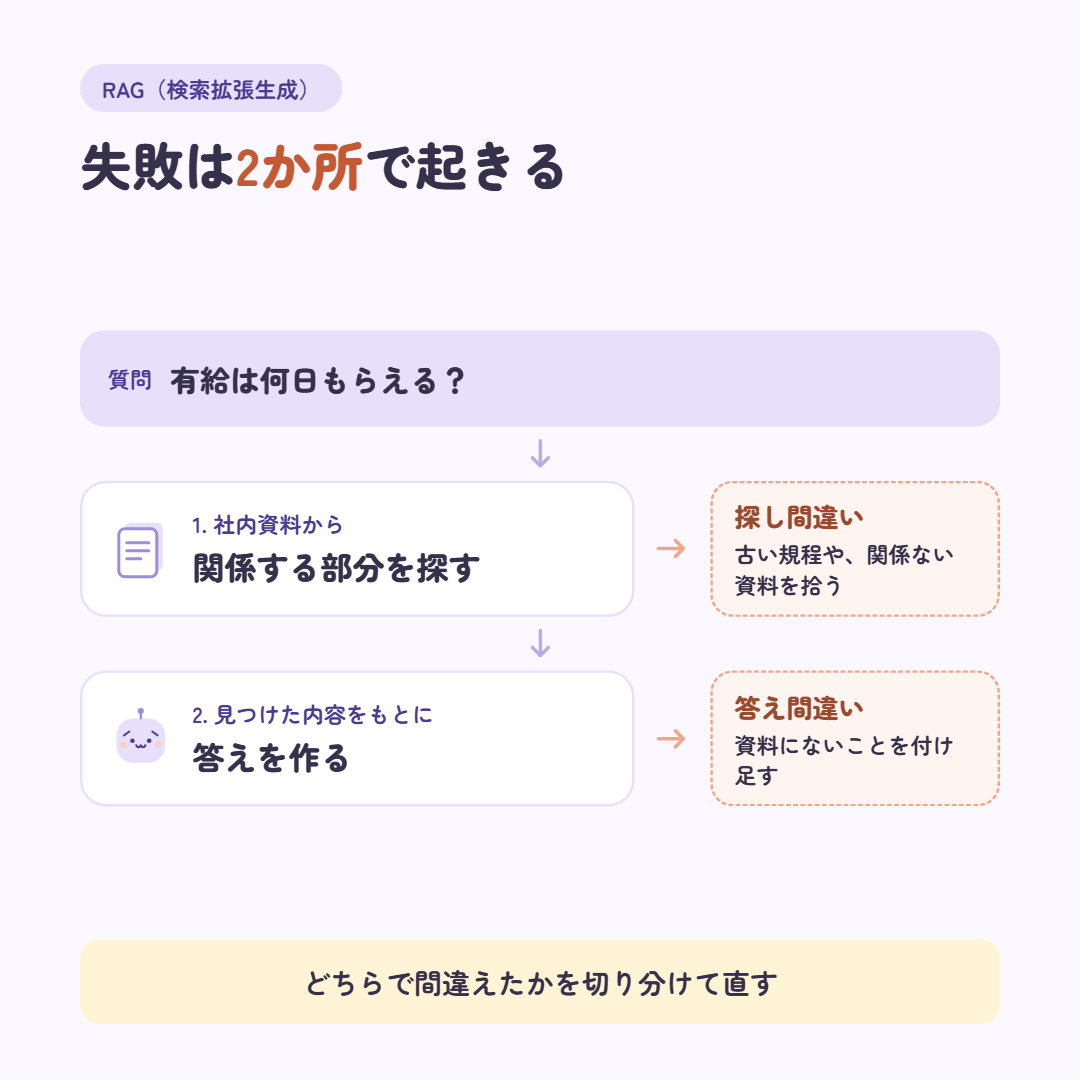 図4 RAGの2か所の失敗@1x.png