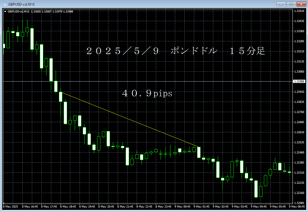 20250509ポンドドル１５分足.png