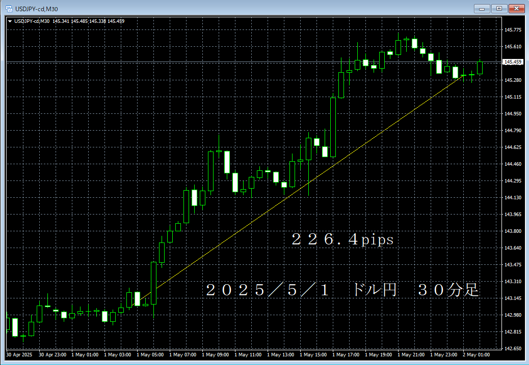 20250501ドル円３０分足.png