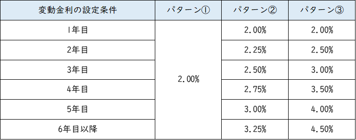 金利の検証パターン.png