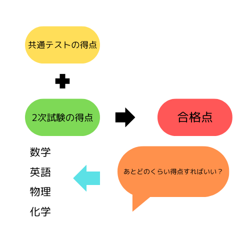 共通テストの得点.png