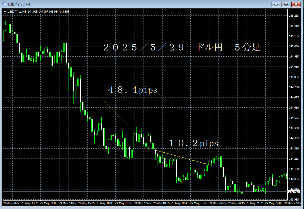 20250529ドル円５分足.png