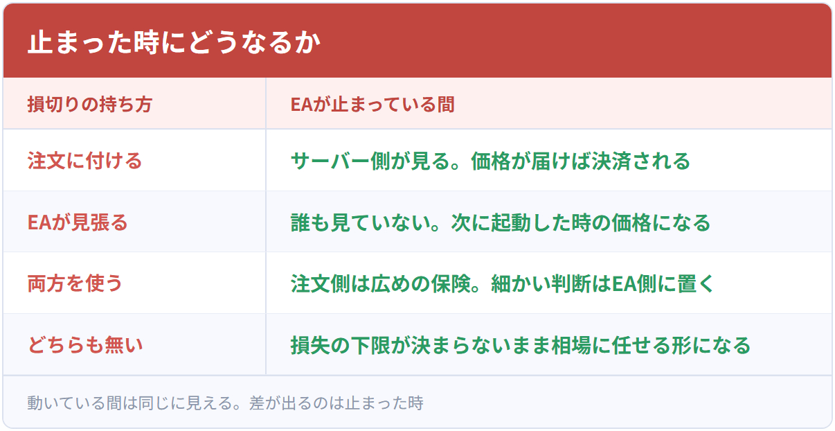 止まった時にどうなるか
