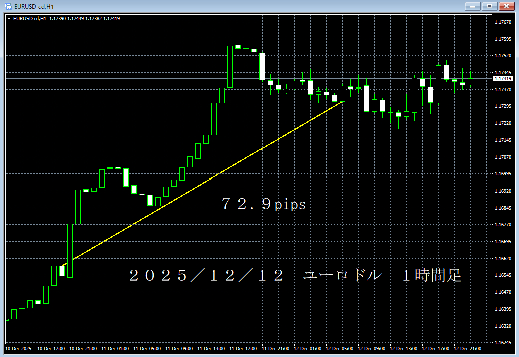 20251212ユーロドル１時間足.png