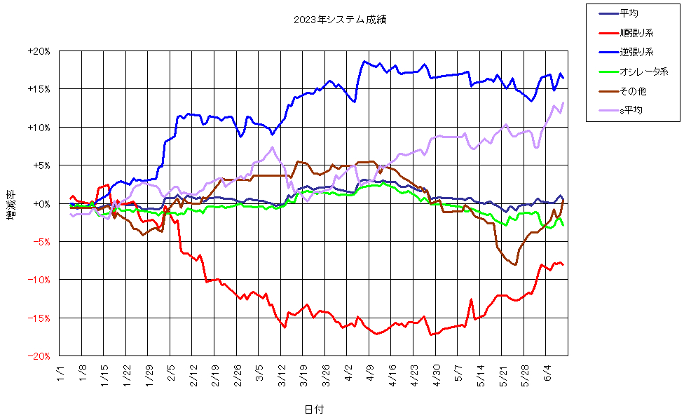 システム成績複利230609G1.png