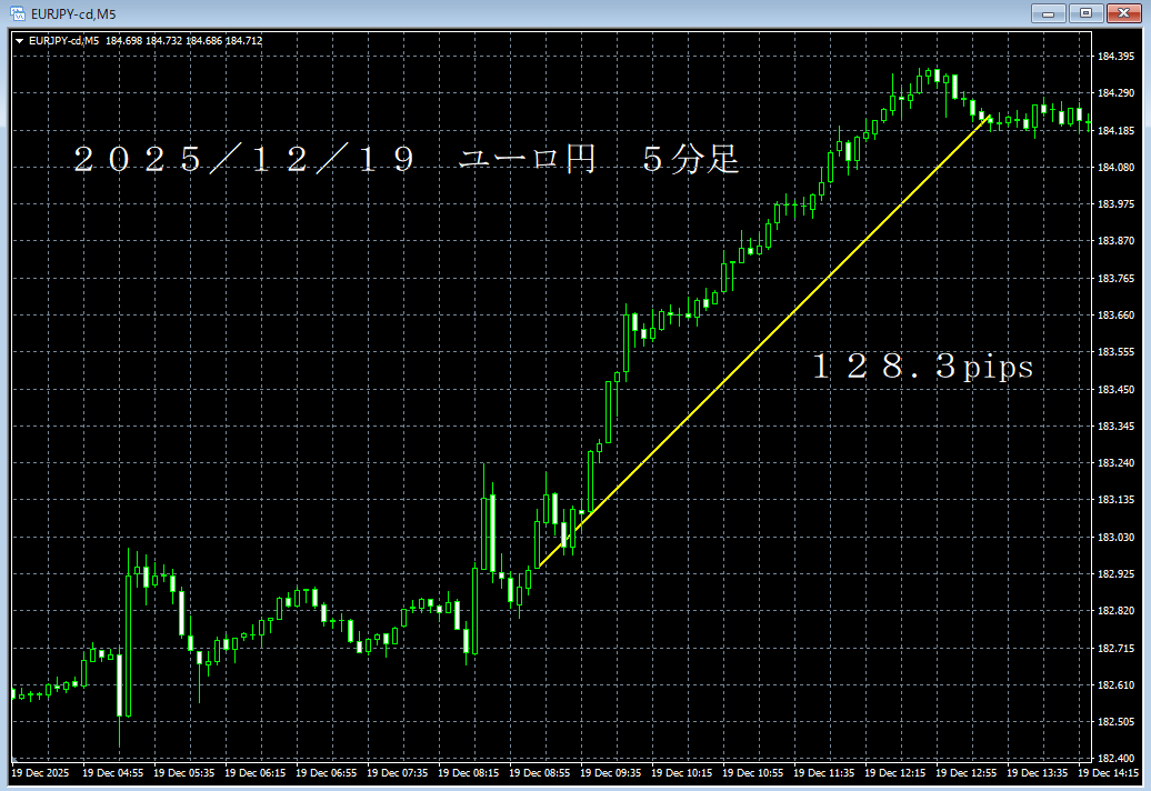 20251219ユーロ円５分足.png
