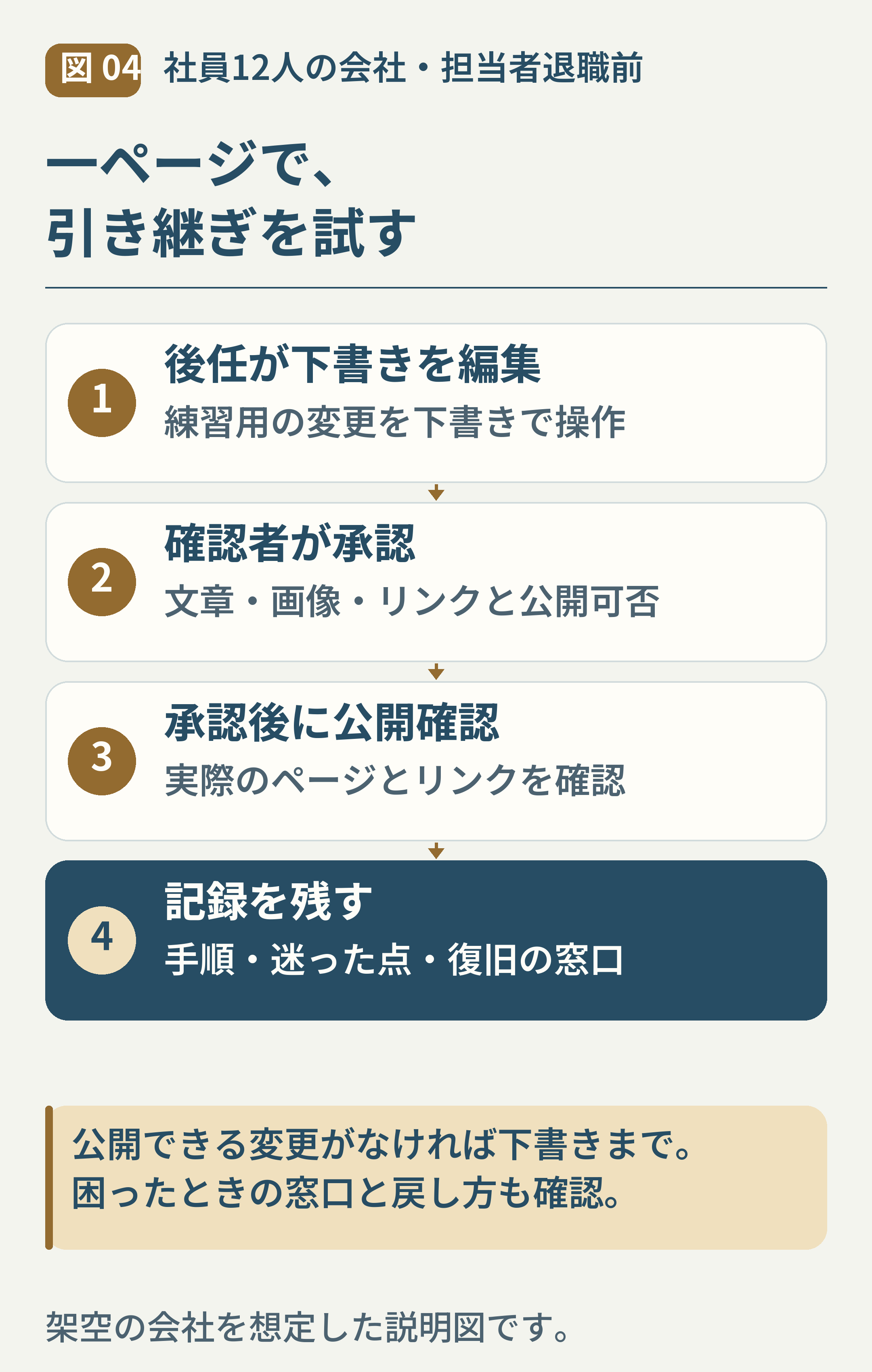04-HP一ページ更新の引き継ぎリハーサル.png