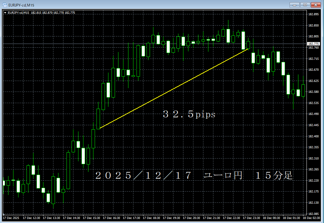 20251217ユーロ円１５分足.png