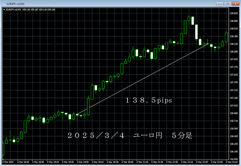 20250304ユーロ円５分足.png