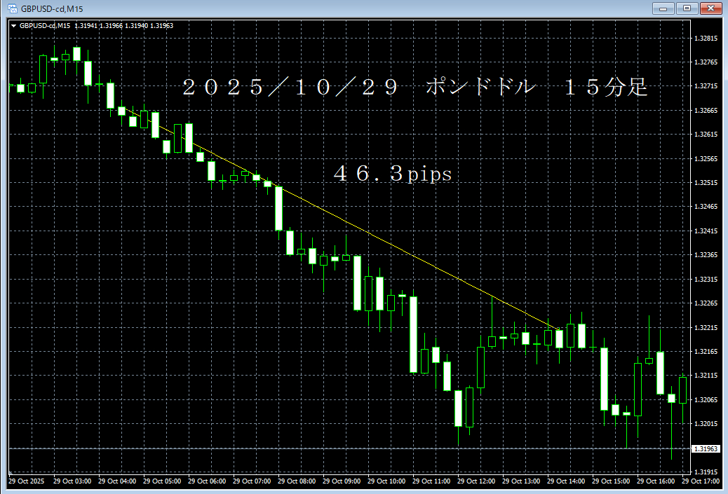 20251029ポンドドル１５分足.png