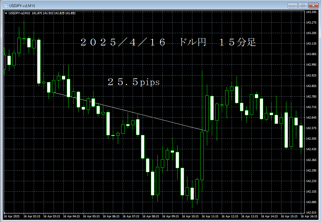 20250416ドル円１５分足.png