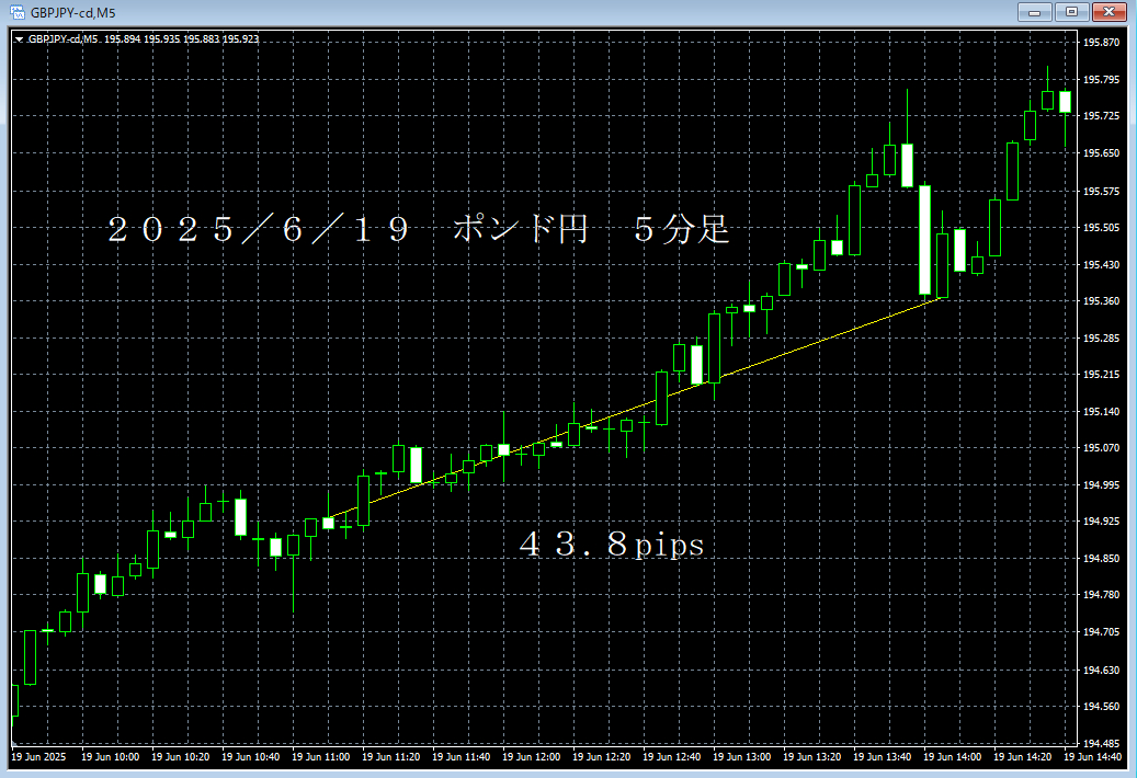 20250619ポンド円５分足.png