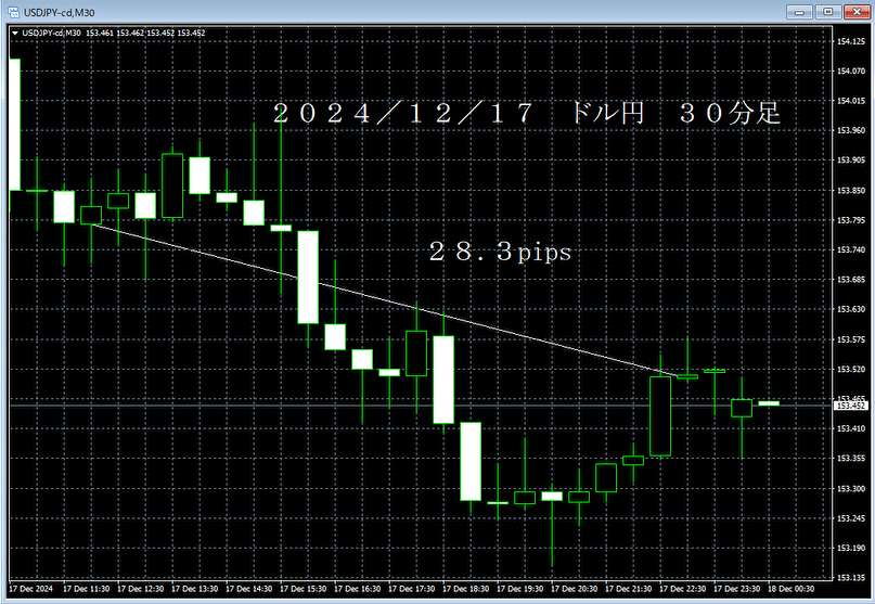20241217ドル円３０分足.png