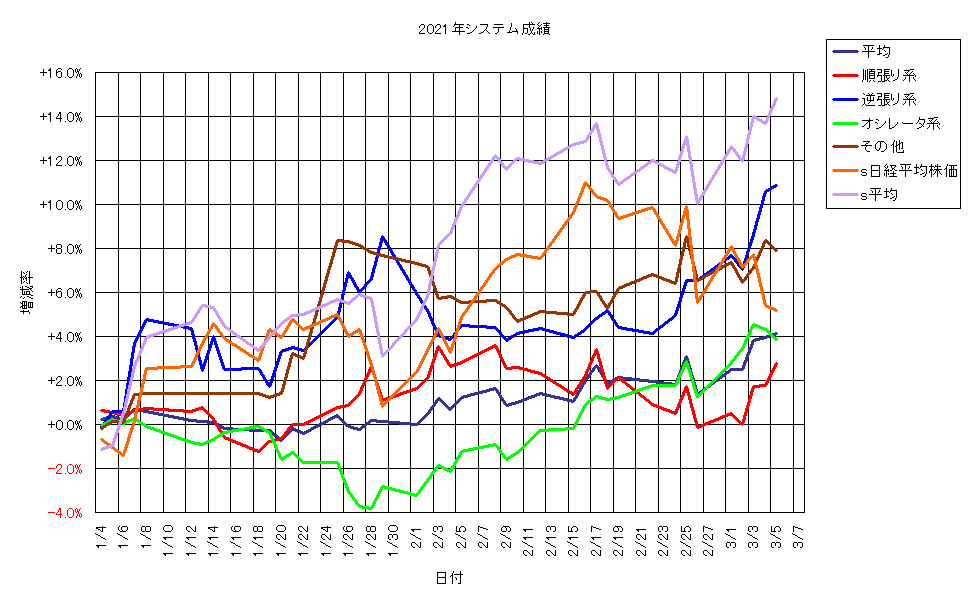 システム成績単利210305G1.png