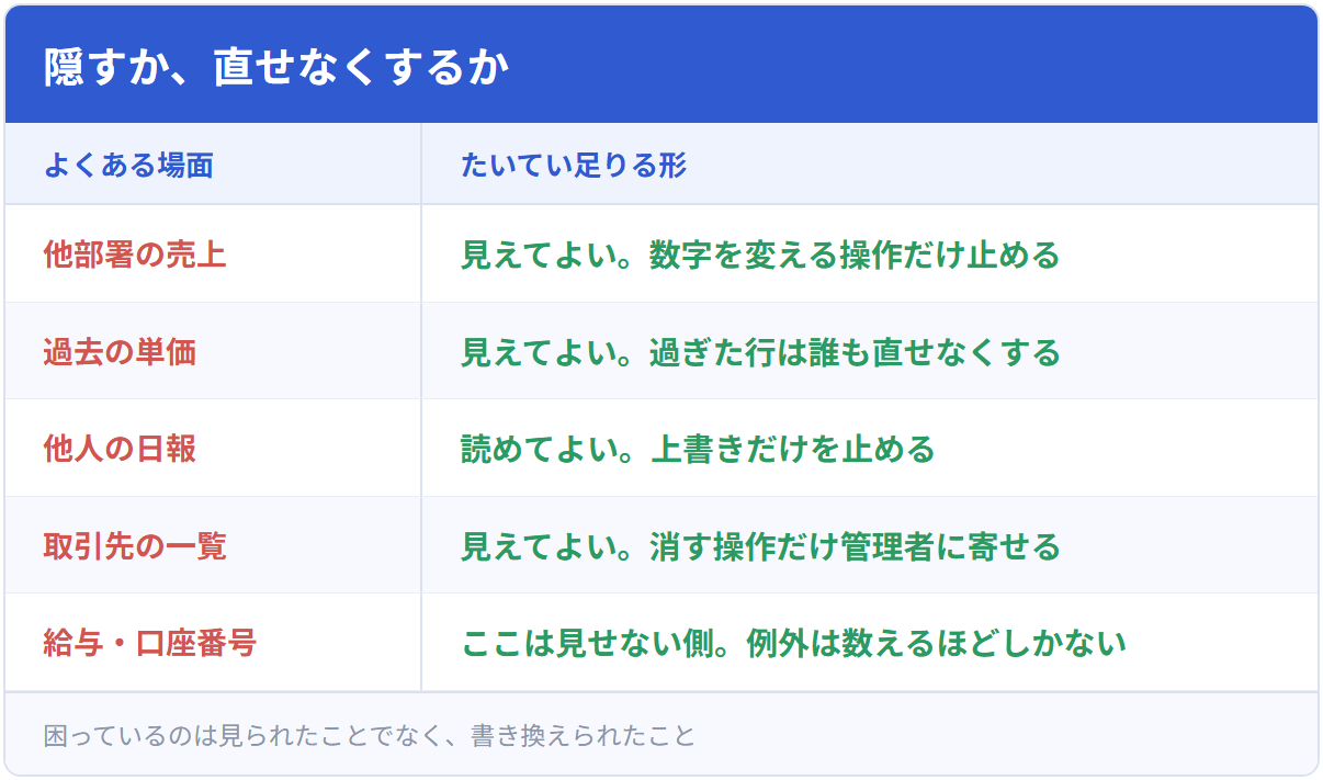 隠すか、直せなくするか