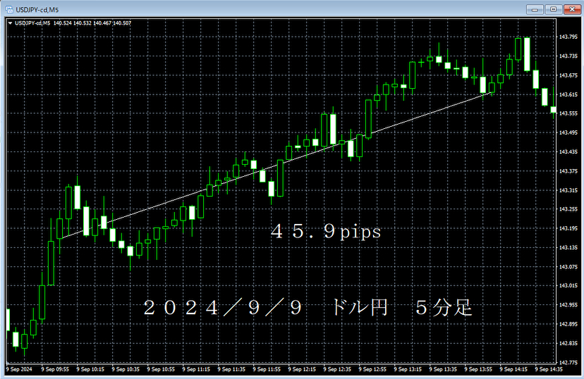 20240909ドル円５分足.png