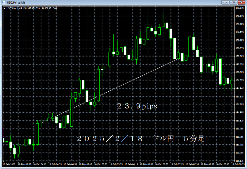 20250218ドル円５分足.png
