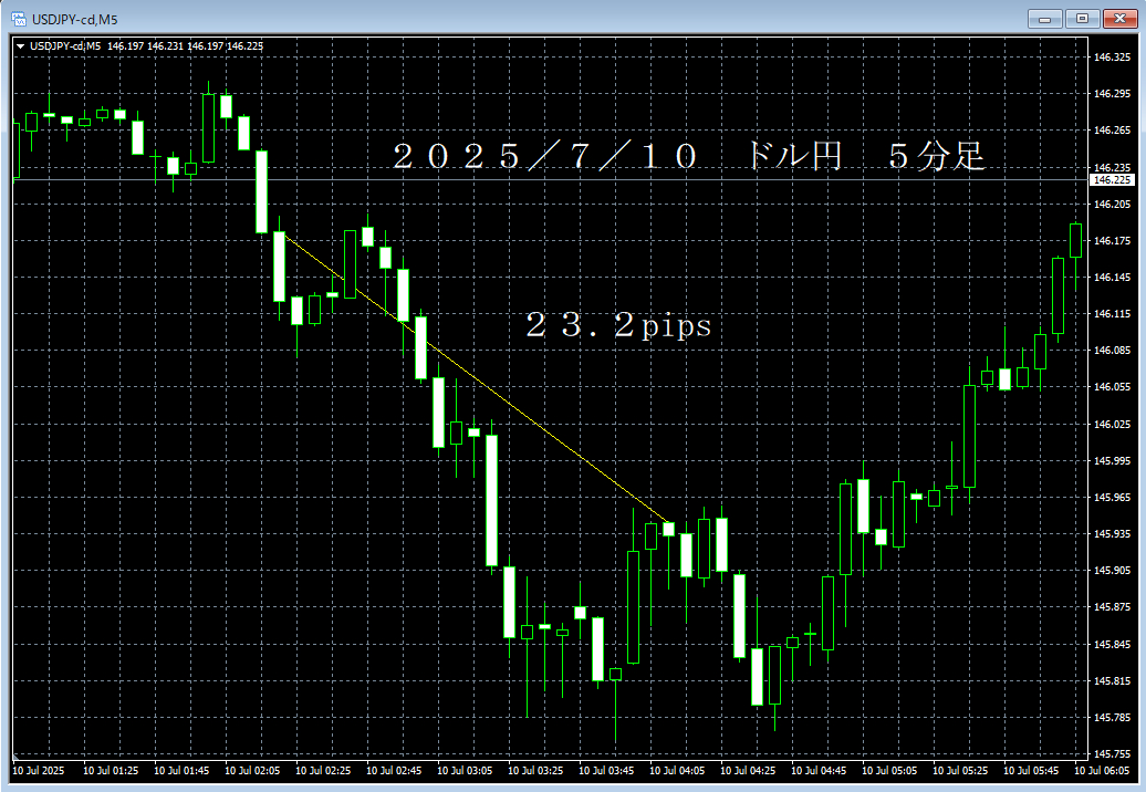 20250710ドル円５分足.png
