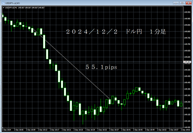 20241202ドル円１分足.png