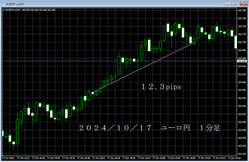 20241017ユーロ円１分足.png
