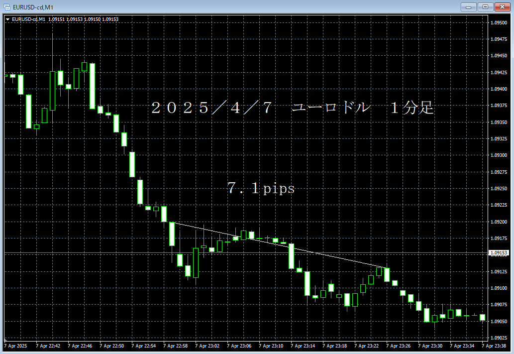 20250407ユーロドル１分足.png