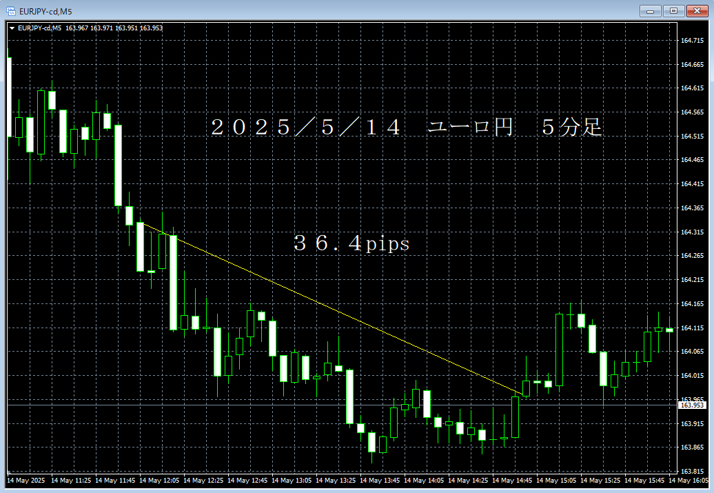 20250514ユーロ円５分足.png