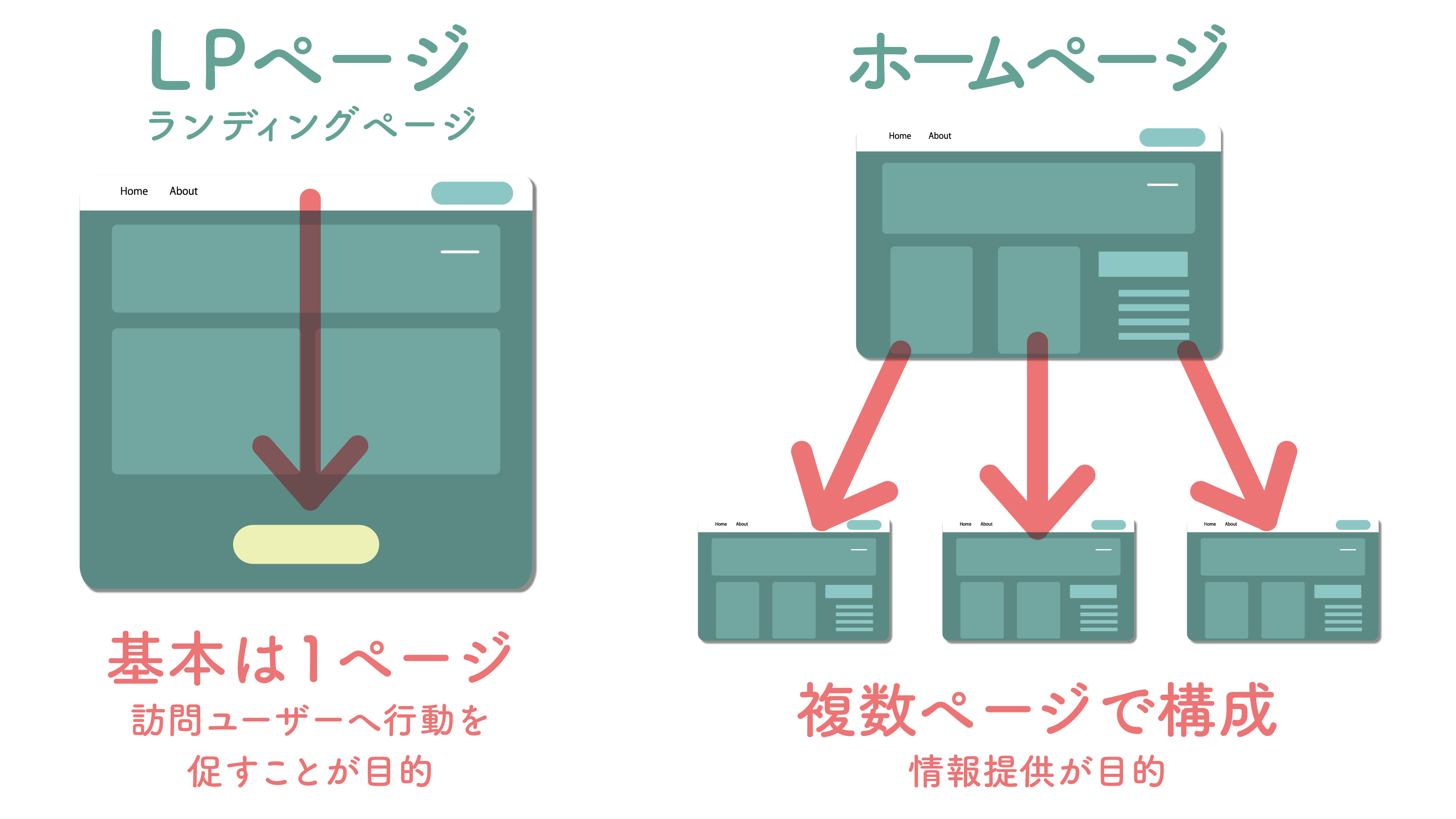 LPとホームページの違い_説明.png