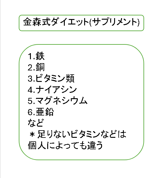 金森式サプリメント一例.png