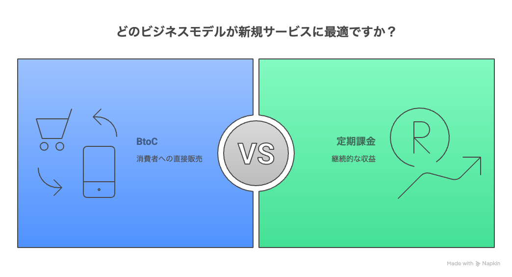 ビジネスモデル図　BtoC × 定期課金  新規サービスの設計に - visual selection (2).png