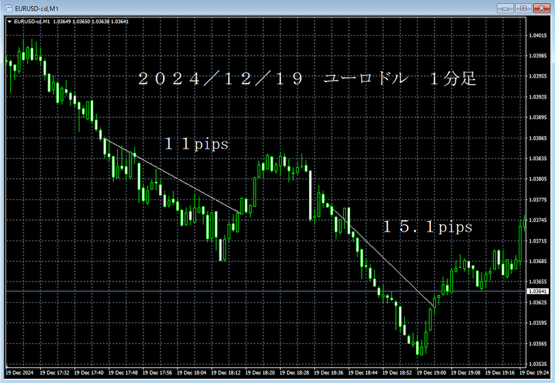 20241219ユーロドル１分足.png