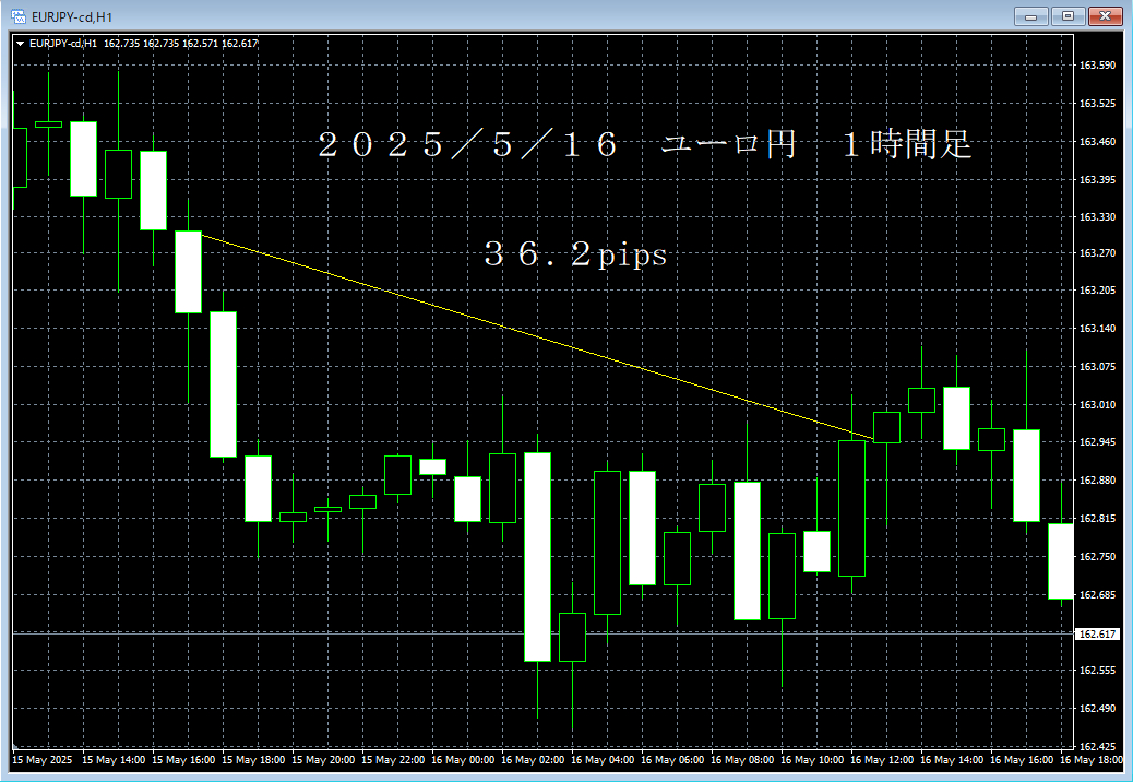 20250516ユーロ円１時間足.png