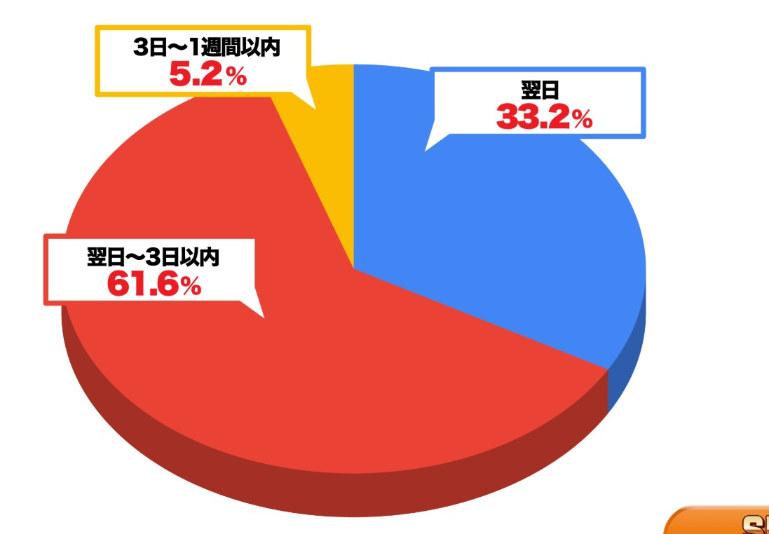収益までの期間の画像