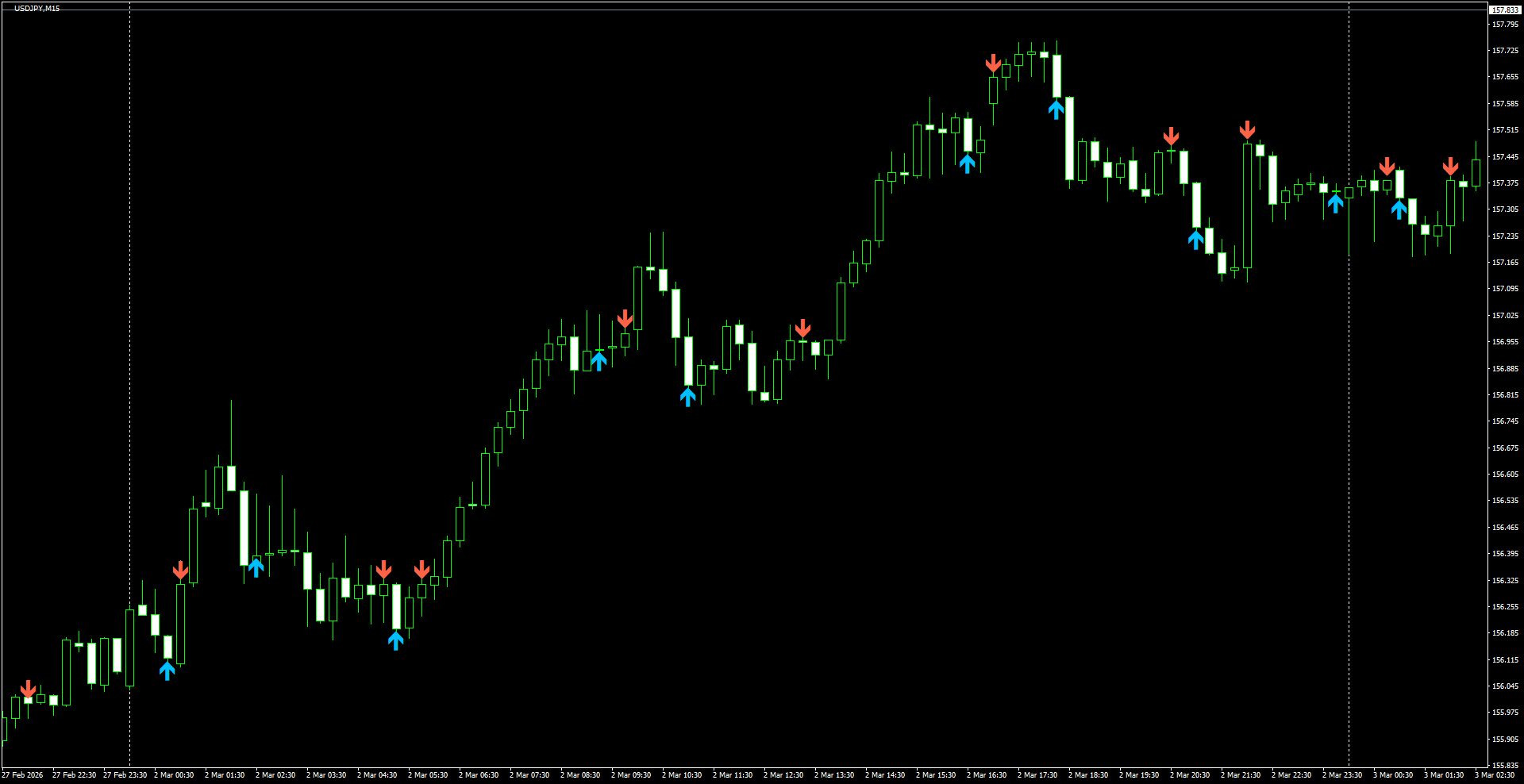 USDJPY(M15)_2026.03.03_204909.png
