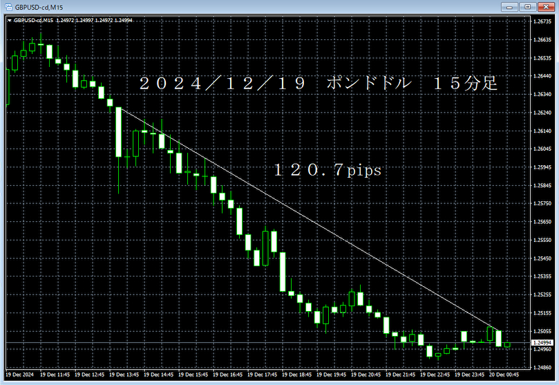 20241219ポンドドル１５分足.png