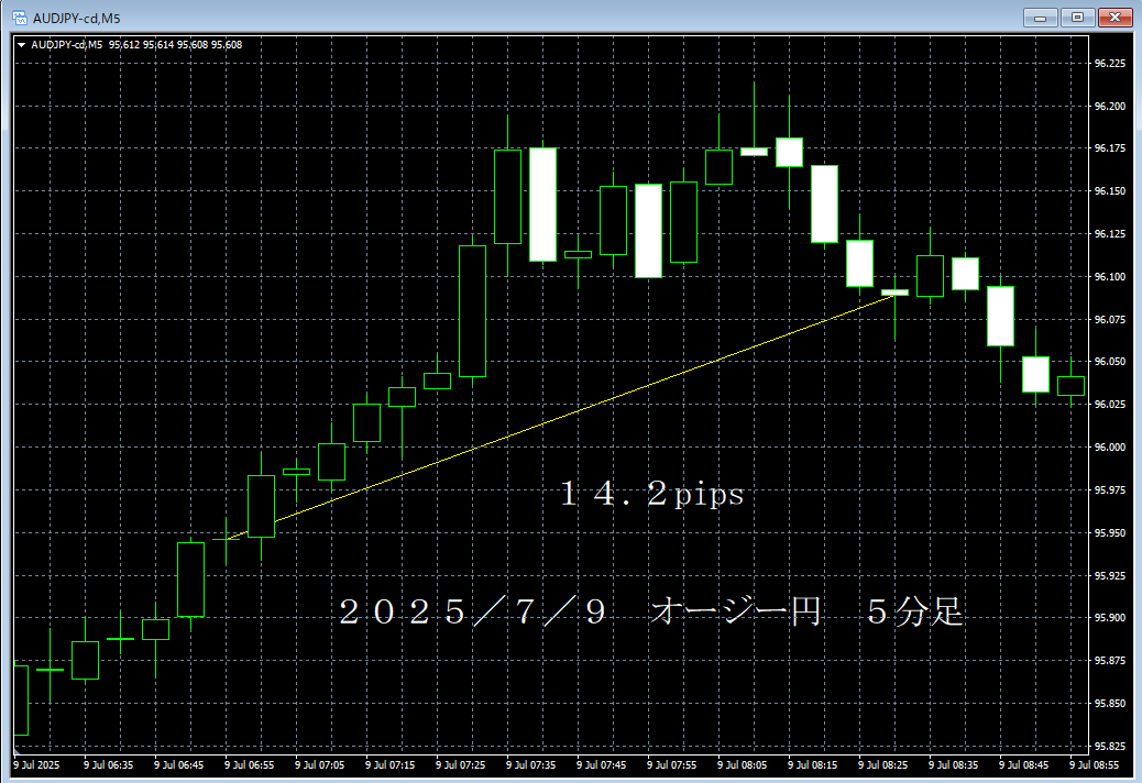 20250709オージー円５分足.png