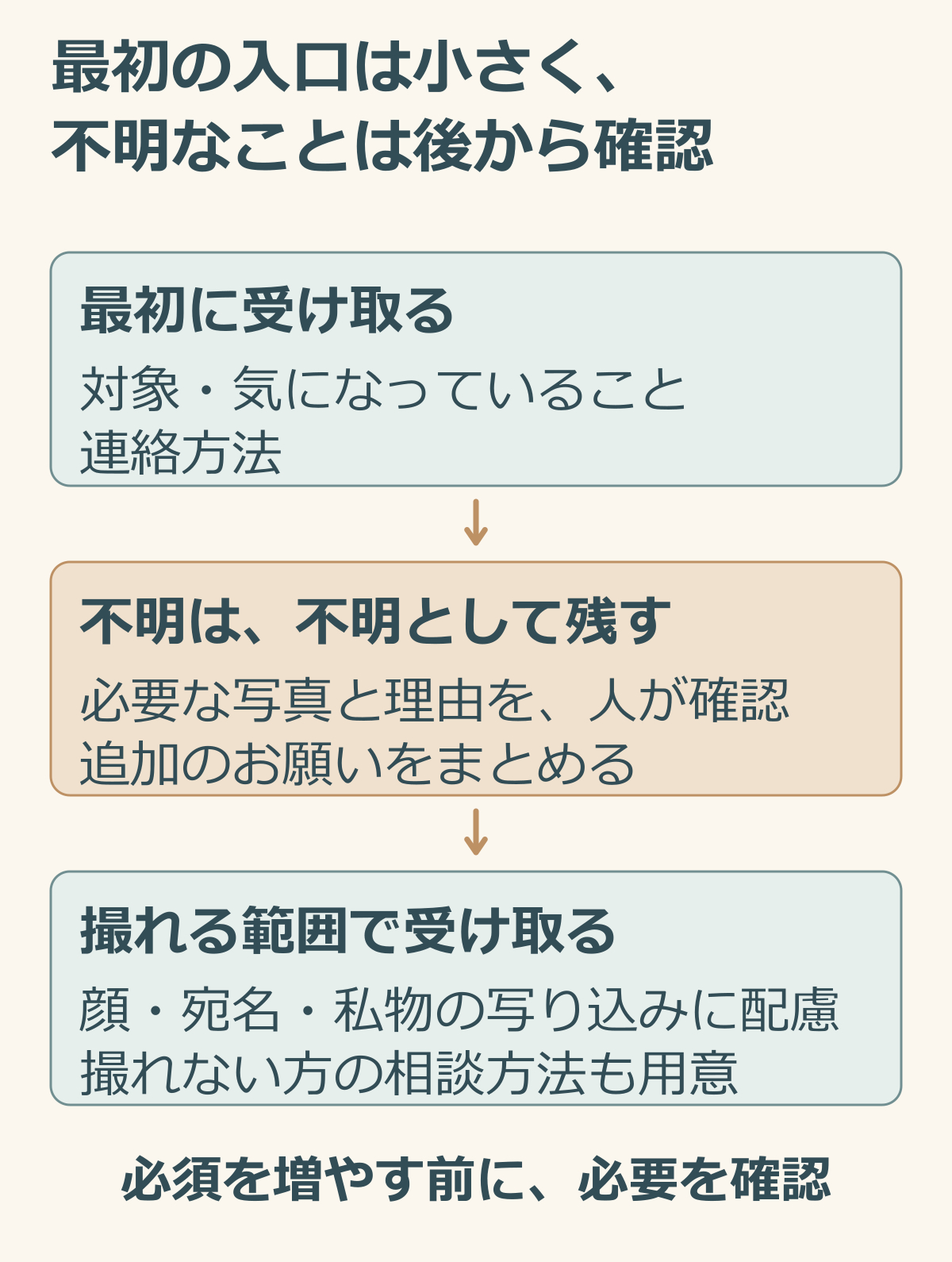 最初に対象と困りごとと連絡方法を受け取り不明な内容や必要な写真を後から確認する説明図.png