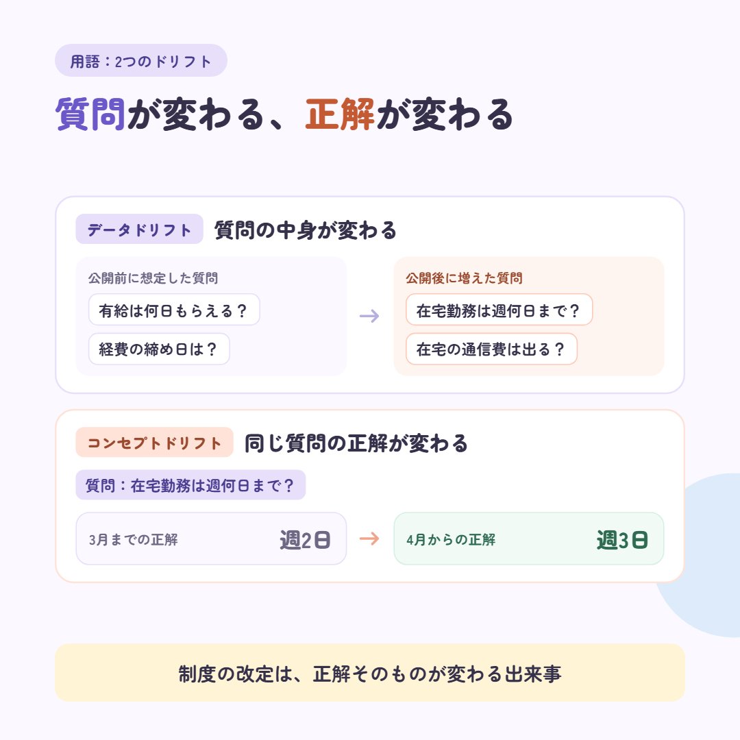 図6 データドリフトとコンセプトドリフト@1x.png