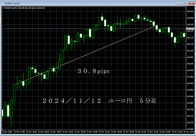 20241112ユーロ円５分足.png