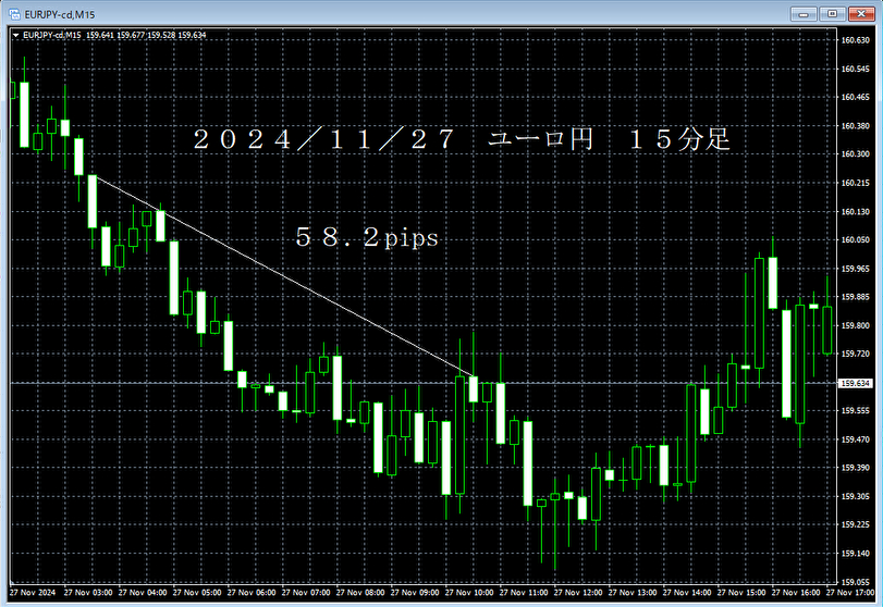 20241127ユーロ円１５分足.png