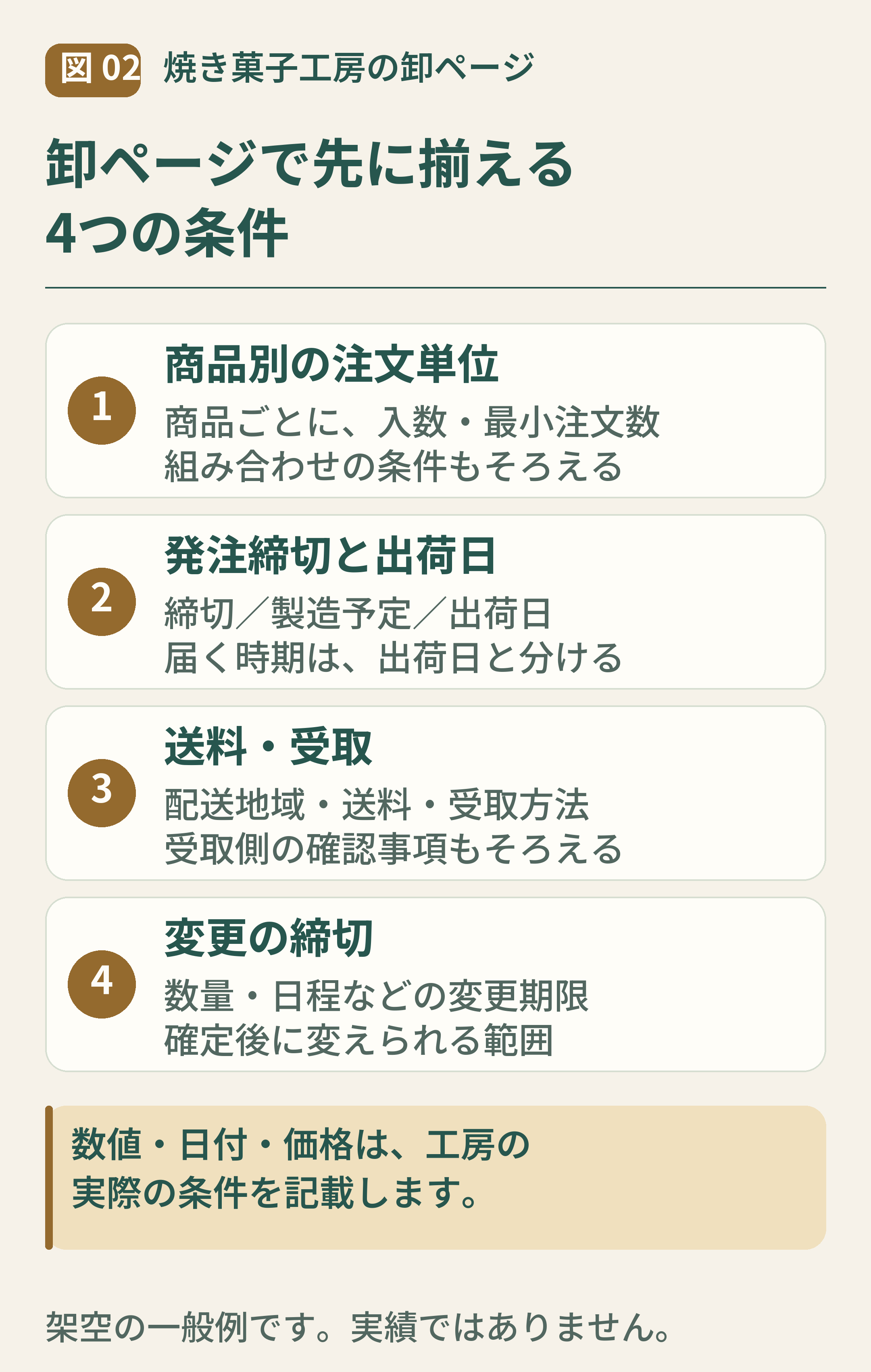 02-卸ページで先に揃える四つの条件.png