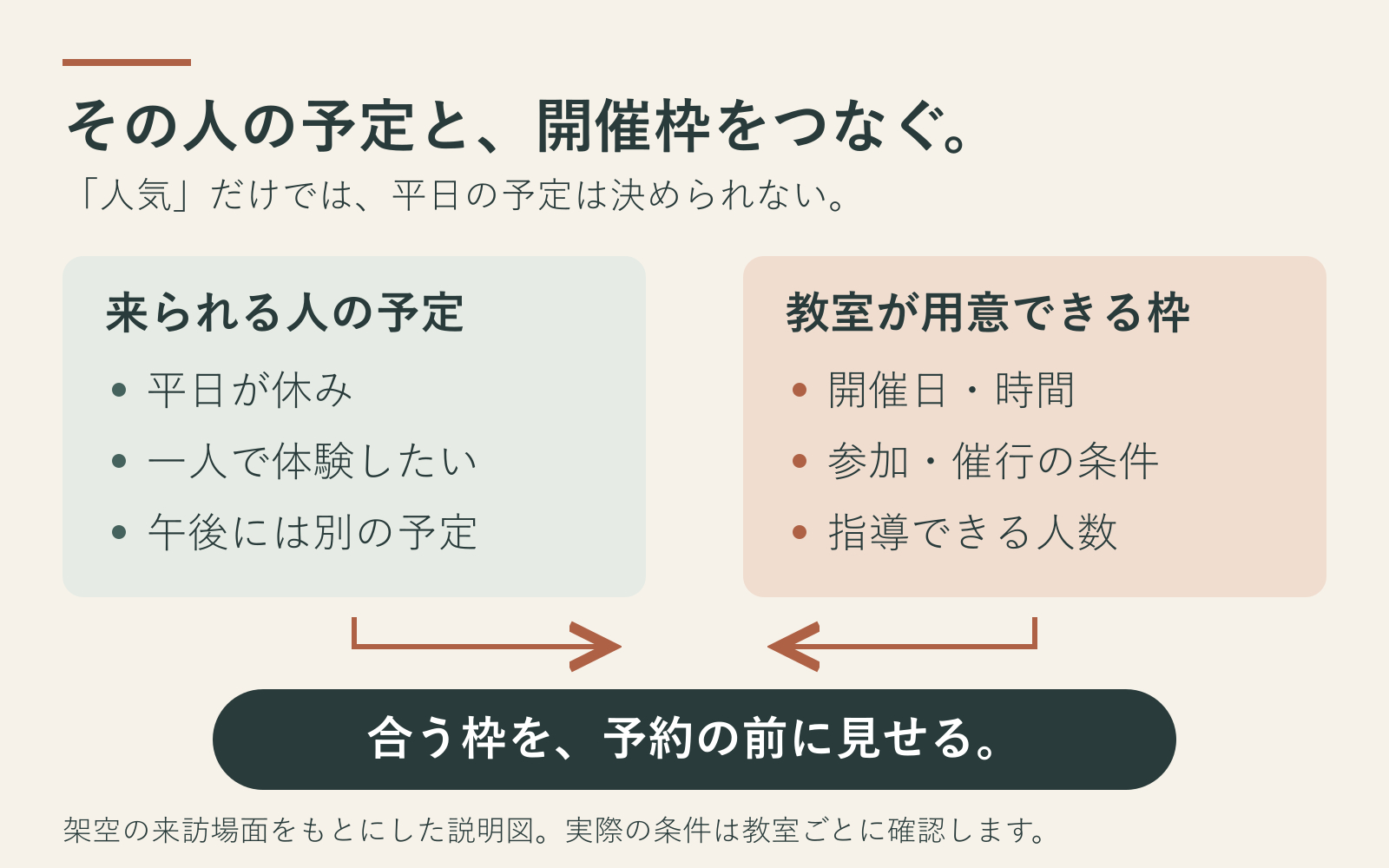 平日に来られる人の予定と教室の開催枠をつなぐ図.png