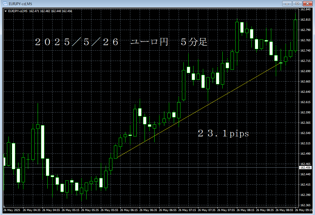 20250526ユーロ円５分足.png