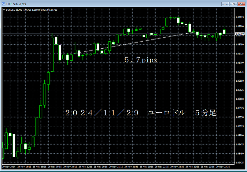 20241129ユーロドル５分足.png