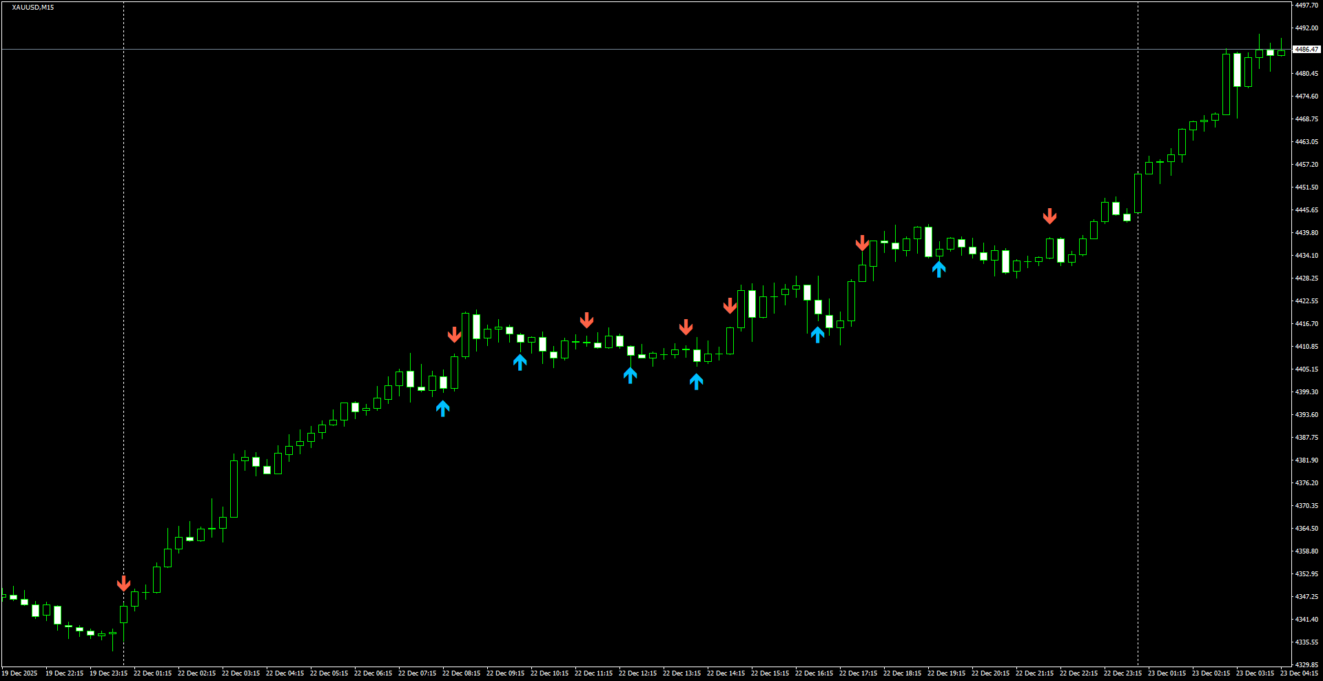 XAUUSD(M15)_2025.12.23_214544.png