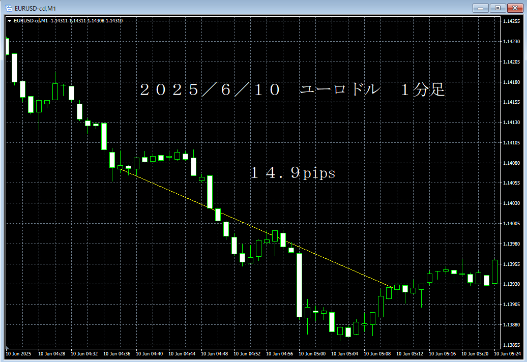 20250610ユーロドル１分足.png