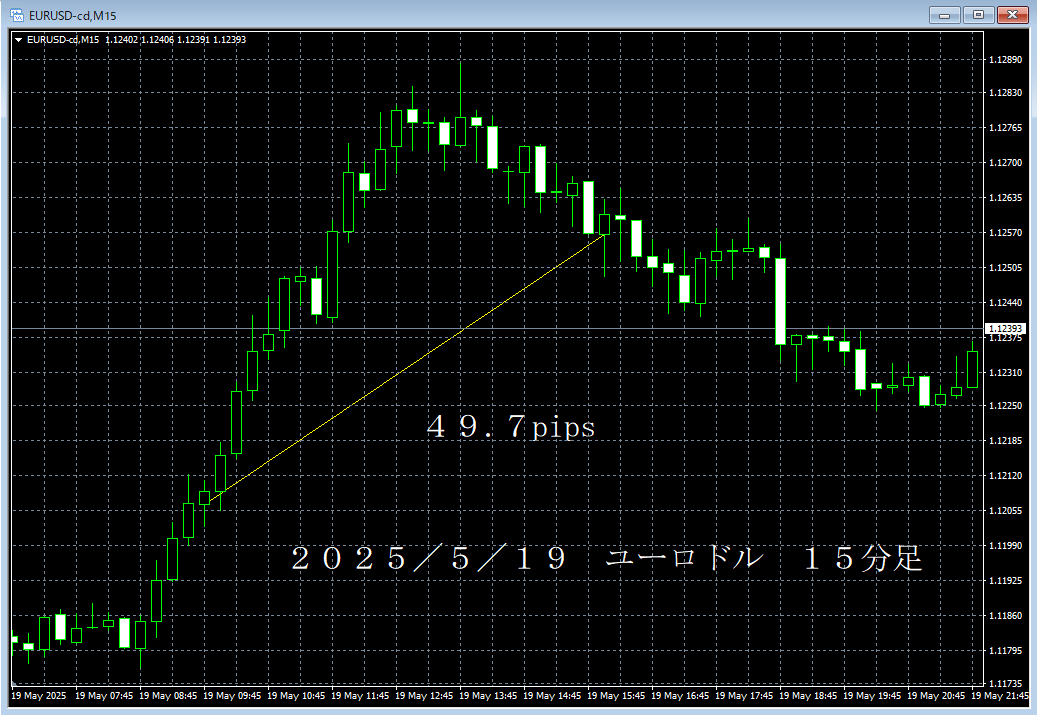20250519ユーロドル１５分足.png