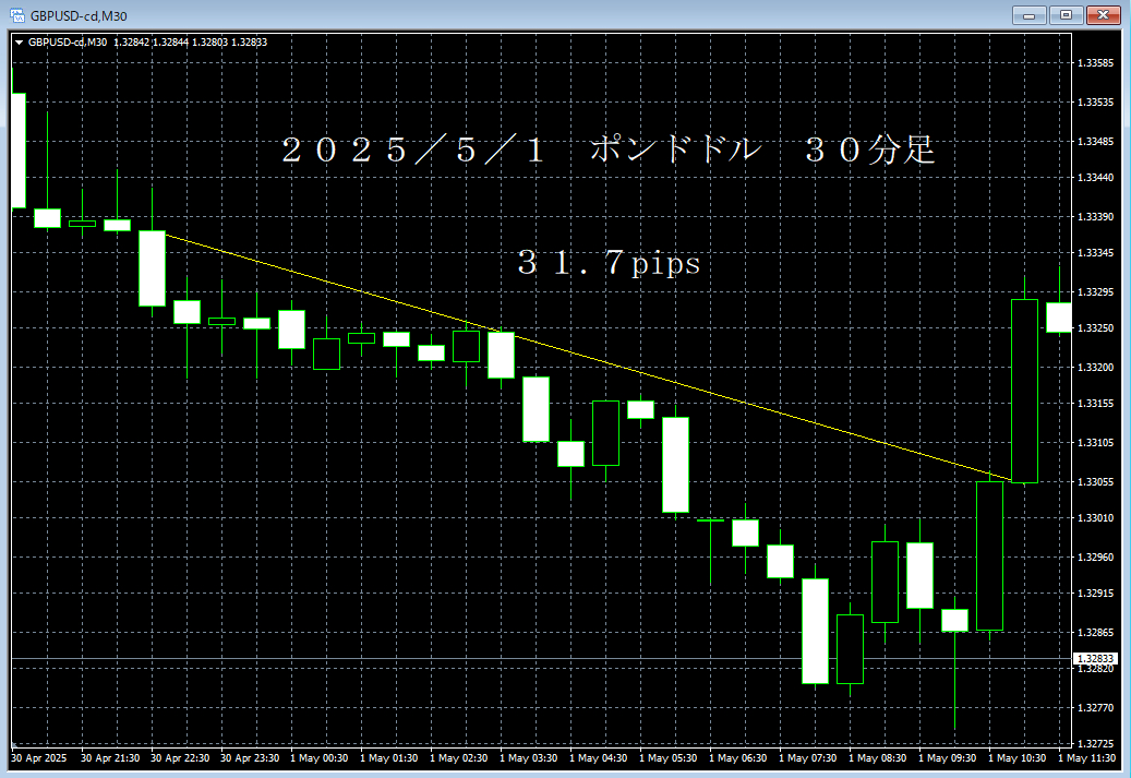 20250501ポンドドル３０分足.png
