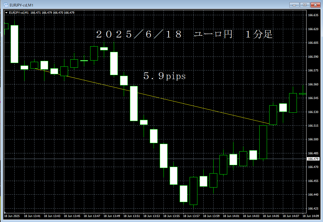 20250618ユーロ円１分足.png