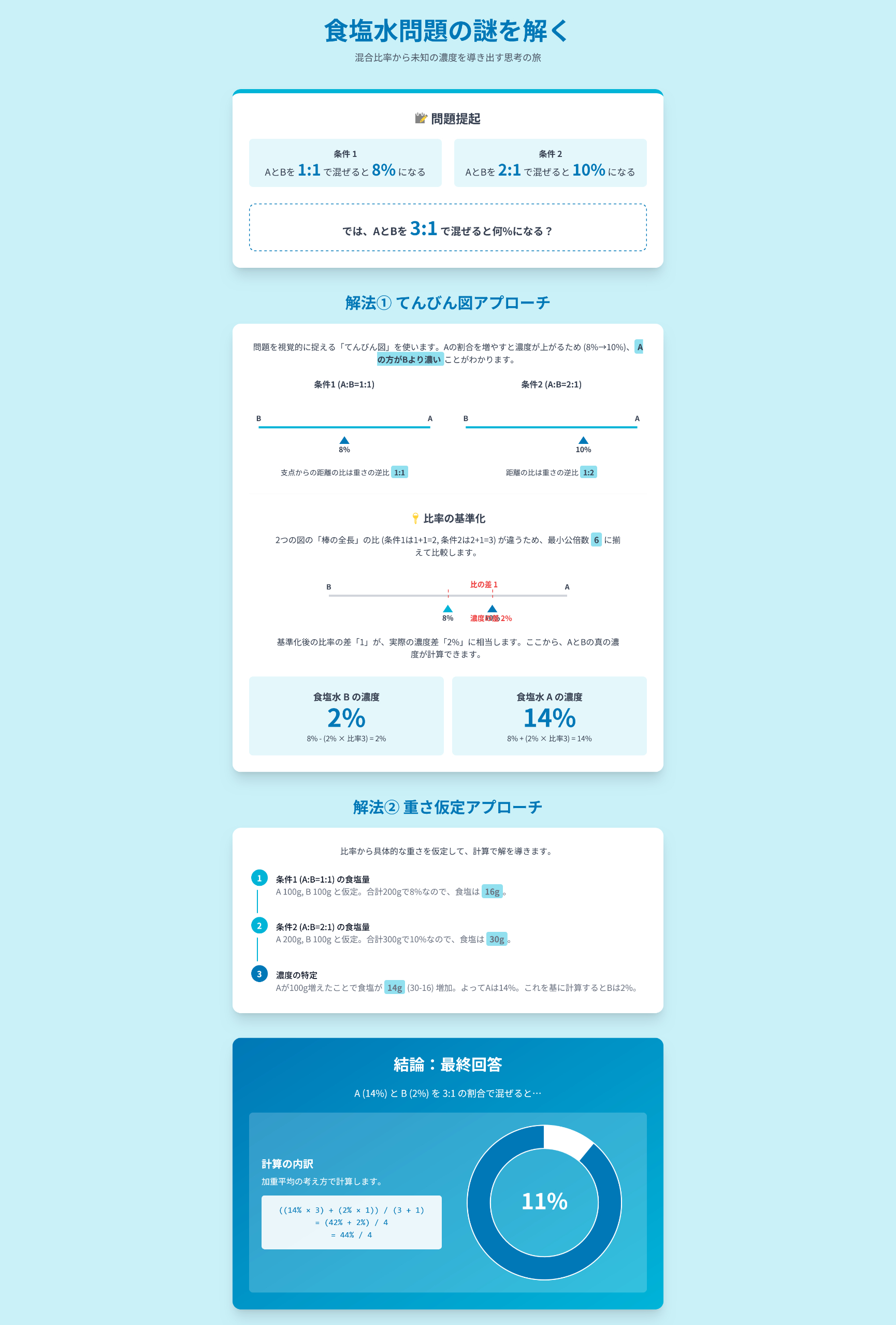 インフォグラフィック：食塩水問題の解法.png