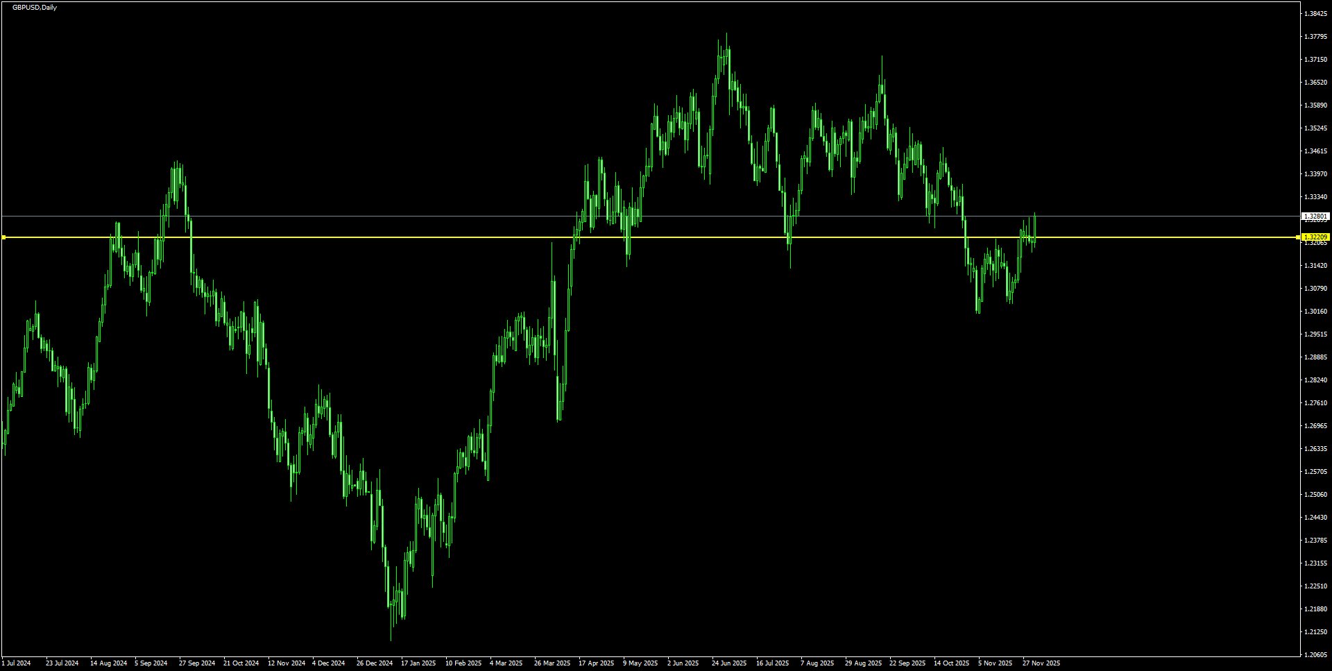 GBPUSDD1_2025.12.03_195650.png